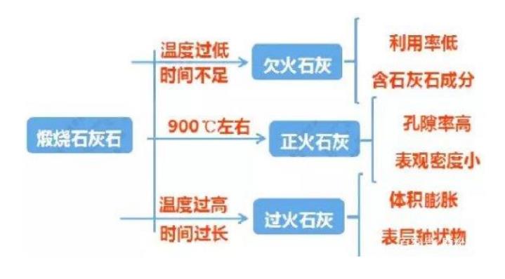 煅燒石灰工藝是怎樣的？